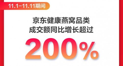 京东健康11.11滋补养生遭疯抢 燕窝品类成交额同比增长200