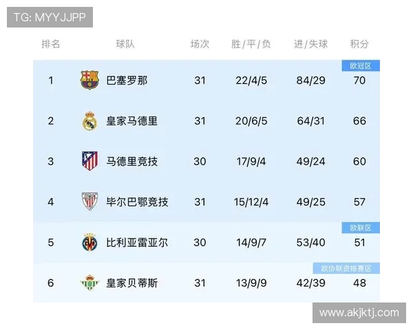西甲联赛最新积分榜：巴萨与皇马谁能争冠