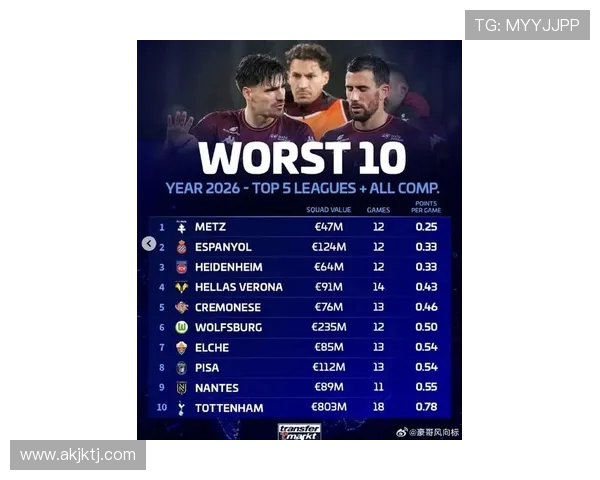 摆烂大赛火热进行中联盟最差10队连败已达44场创历史新低